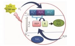 高級氧化技術(shù)的作用機(jī)理及發(fā)展
