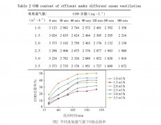 臭氧通氣量對(duì)COD去除效果的影響