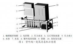 臭氧+UV反應器聯合實驗結構設計