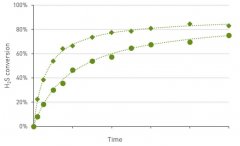 臭氧氧化能使H2S轉化為SO2嗎