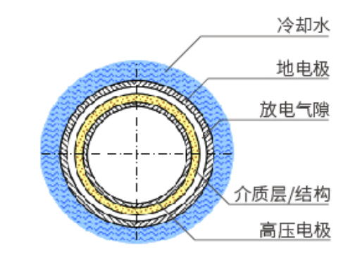 板式臭氧發(fā)生器的優(yōu)點
